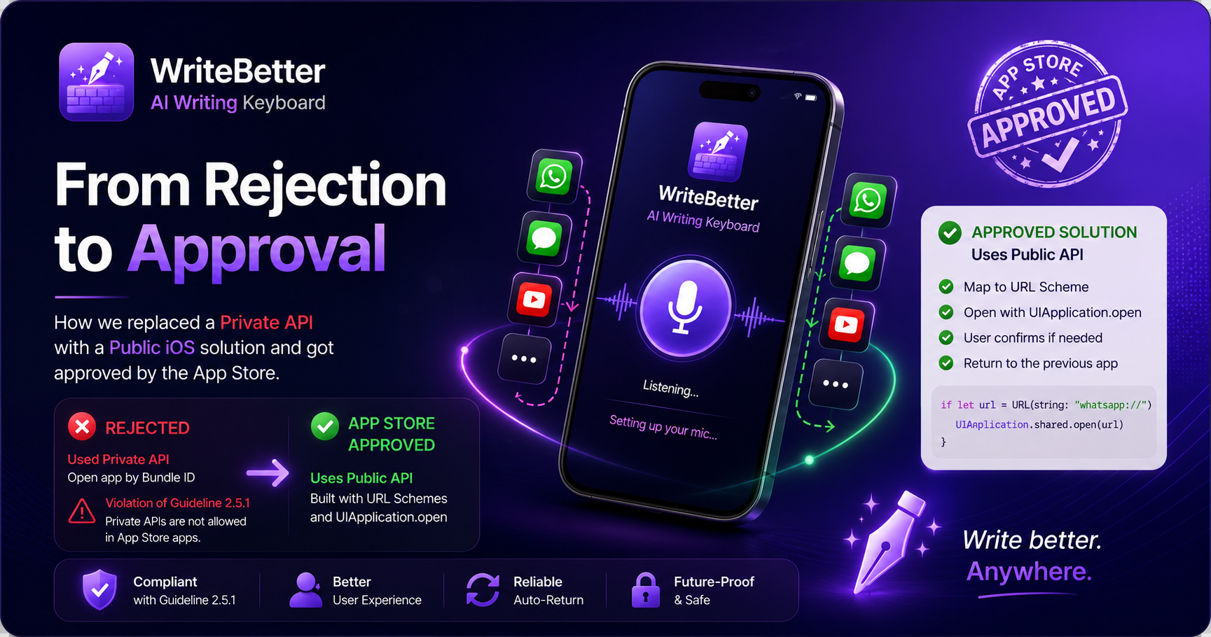 Infographic comparing a private API App Store rejection with a public URL-scheme solution for WriteBetter’s auto-return iOS feature